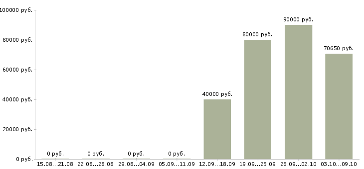Вакансии ведущий инженер программист Санкт-петербург - Медиана зарплат ведущий инженер программист Санкт-петербург за 2 месяца