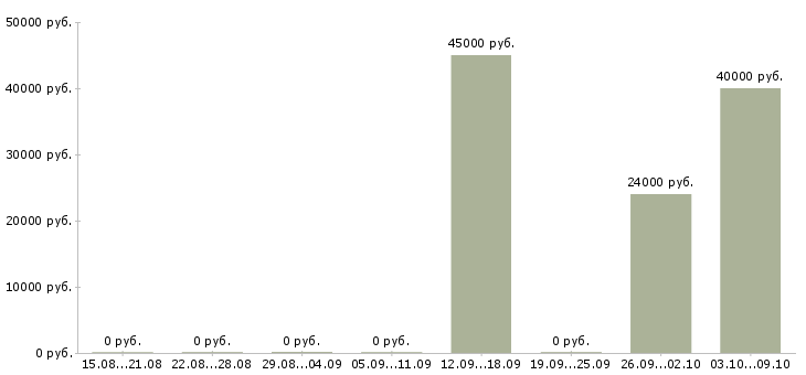 Вакансии ведущий инженер проектов в Уфе - Медиана зарплат ведущий инженер проектов в Уфе за 2 месяца