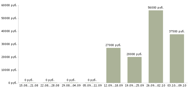 Вакансии грузчик готовой продукции в Саратове - Медиана зарплат грузчик готовой продукции в Саратове за 2 месяца