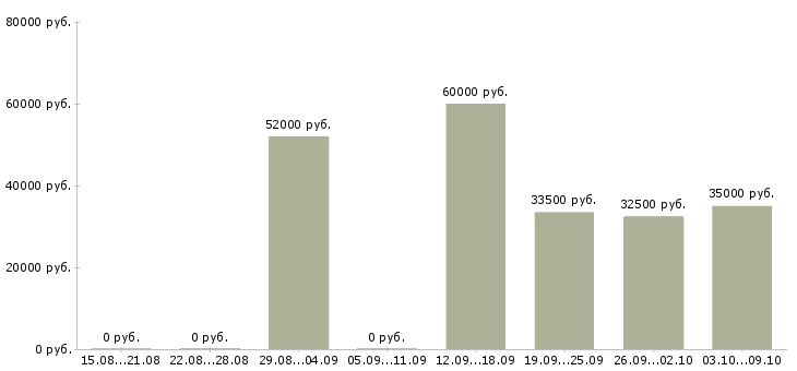 Вакансии грузчик на вахту с проживанием в Астрахани - Медиана зарплат грузчик на вахту с проживанием в Астрахани за 2 месяца