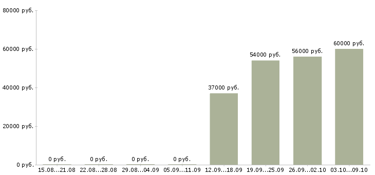 Вакансии грузчик техники на склад в Саратове - Медиана зарплат грузчик техники на склад в Саратове за 2 месяца