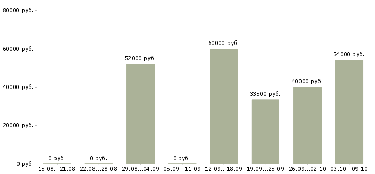 Вакансии грузчики вахта с проживанием в Астрахани - Медиана зарплат грузчики вахта с проживанием в Астрахани за 2 месяца