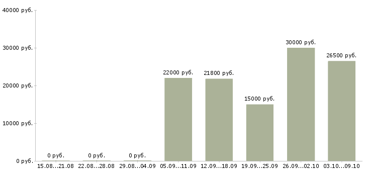 Вакансии делопроизводитель в офис Санкт-петербург - Медиана зарплат делопроизводитель в офис Санкт-петербург за 2 месяца