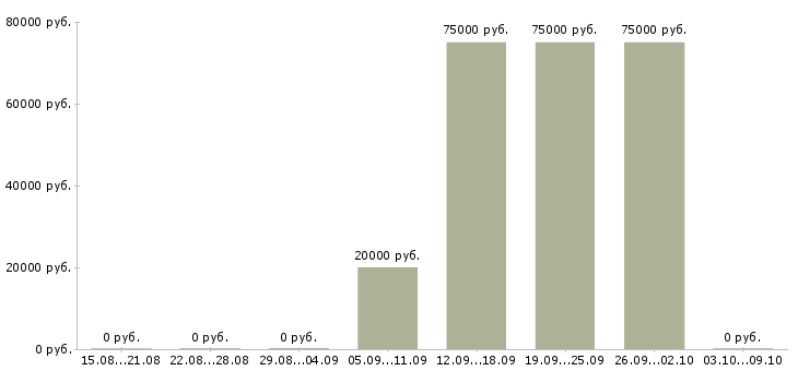 Вакансии директор по продажам филиала в Уфе - Медиана зарплат директор по продажам филиала в Уфе за 2 месяца