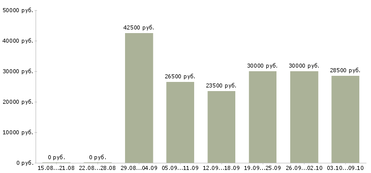 Вакансии для активных и целеустремленных людей в Краснодаре - Медиана зарплат для активных и целеустремленных людей в Краснодаре за 2 месяца