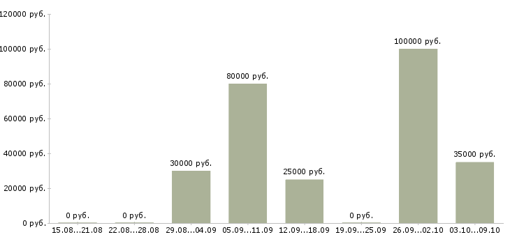 Вакансии инженер производственного контроля в Екатеринбурге - Медиана зарплат инженер производственного контроля в Екатеринбурге за 2 месяца