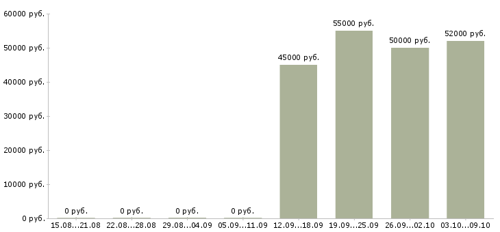 Вакансии кассир в дневную смену в Волгограде - Медиана зарплат кассир в дневную смену в Волгограде за 2 месяца