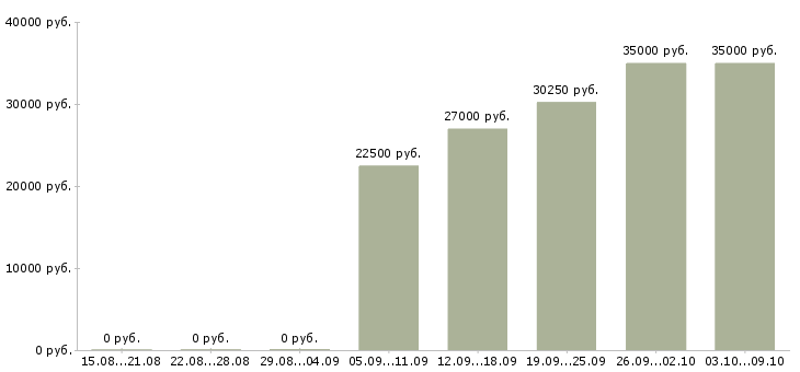 Вакансии кассир в кофейню в Москве - Медиана зарплат кассир в кофейню в Москве за 2 месяца