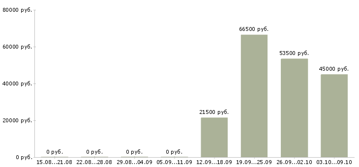 Вакансии кассир дневной в Саратове - Медиана зарплат кассир дневной в Саратове за 2 месяца