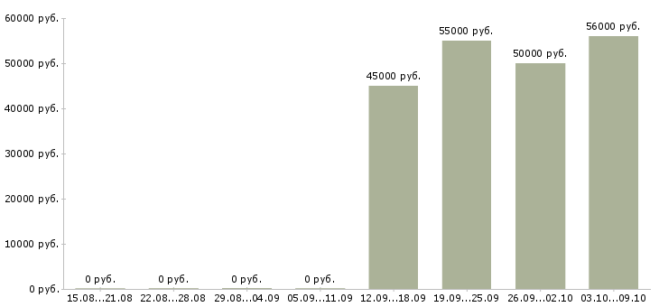 Вакансии кассир дневной смены в Волгограде - Медиана зарплат кассир дневной смены в Волгограде за 2 месяца