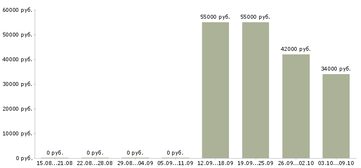 Вакансии комплектовщик на склад с проживанием в Краснодаре - Медиана зарплат комплектовщик на склад с проживанием в Краснодаре за 2 месяца