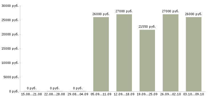Вакансии консультант по продажам услуг в Перми - Медиана зарплат консультант по продажам услуг в Перми за 2 месяца