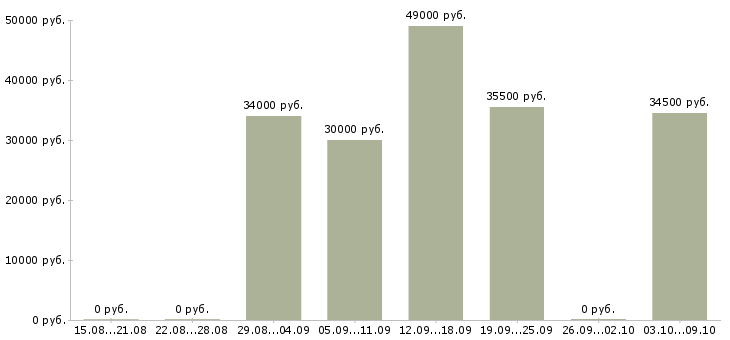 Вакансии маркировщик на подработку Санкт-петербург - Медиана зарплат маркировщик на подработку Санкт-петербург за 2 месяца