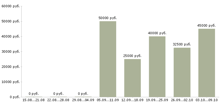 Вакансии менеджер административного отдела Санкт-петербург - Медиана зарплат менеджер административного отдела Санкт-петербург за 2 месяца