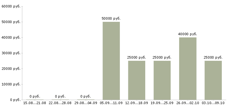 Вакансии менеджер группы продаж в Барнауле - Медиана зарплат менеджер группы продаж в Барнауле за 2 месяца