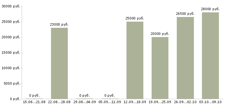 Вакансии менеджер консультаций Улан-удэ - Медиана зарплат менеджер консультаций Улан-удэ за 2 месяца