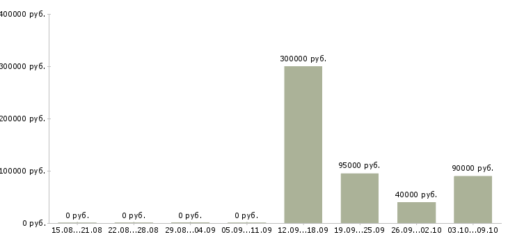 Вакансии менеджер отдела качества Чувашия - Медиана зарплат менеджер отдела качества Чувашия за 2 месяца