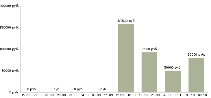 Вакансии менеджер отдела сопровождения в Хабаровске - Медиана зарплат менеджер отдела сопровождения в Хабаровске за 2 месяца