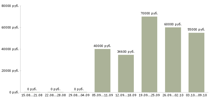 Вакансии менеджер по маркетинговым коммуникациям Санкт-петербург - Медиана зарплат менеджер по маркетинговым коммуникациям Санкт-петербург за 2 месяца