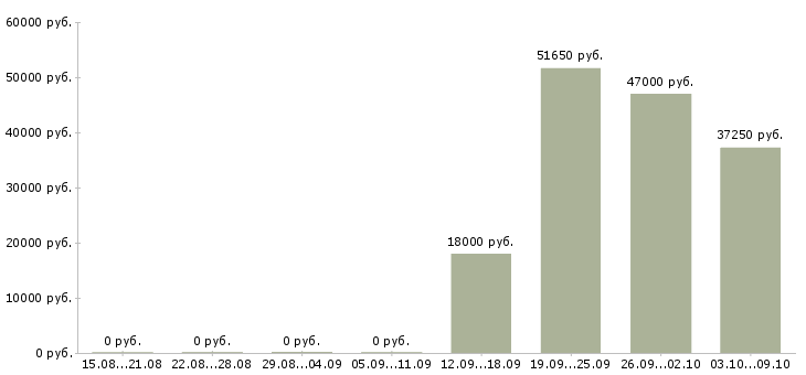 Вакансии менеджер по открытию счетов в Перми - Медиана зарплат менеджер по открытию счетов в Перми за 2 месяца