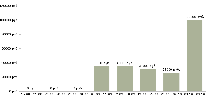 Вакансии менеджер по поддержке клиентов в Смоленске - Медиана зарплат менеджер по поддержке клиентов в Смоленске за 2 месяца