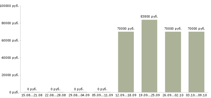 Вакансии менеджер по приемке товаров в Новосибирске - Медиана зарплат менеджер по приемке товаров в Новосибирске за 2 месяца