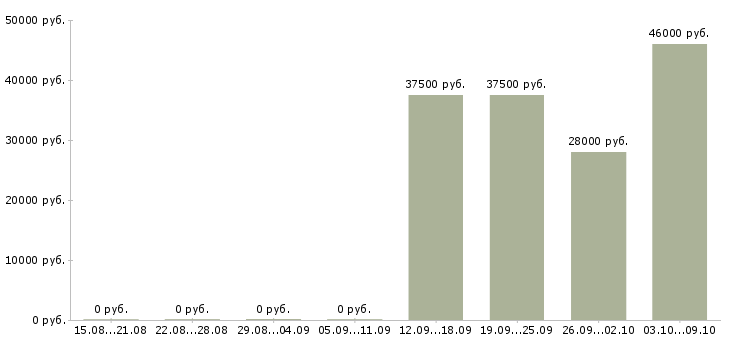 Вакансии менеджер по продажам проектов Бурятия - Медиана зарплат менеджер по продажам проектов Бурятия за 2 месяца