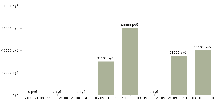 Вакансии менеджер по продажам регионального отдела в Новосибирске - Медиана зарплат менеджер по продажам регионального отдела в Новосибирске за 2 месяца