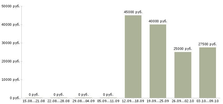 Вакансии менеджер по продажам торгового оборудования в Хабаровске - Медиана зарплат менеджер по продажам торгового оборудования в Хабаровске за 2 месяца