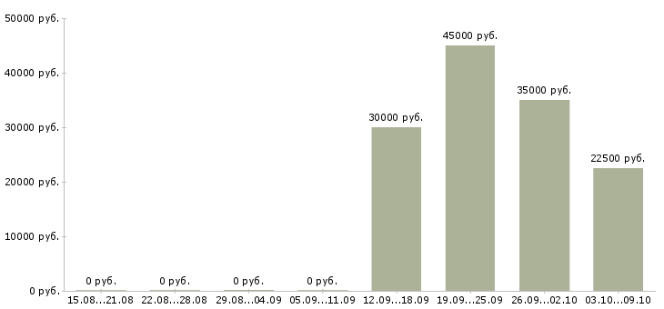 Вакансии менеджер по проектным продажам в Казани - Медиана зарплат менеджер по проектным продажам в Казани за 2 месяца
