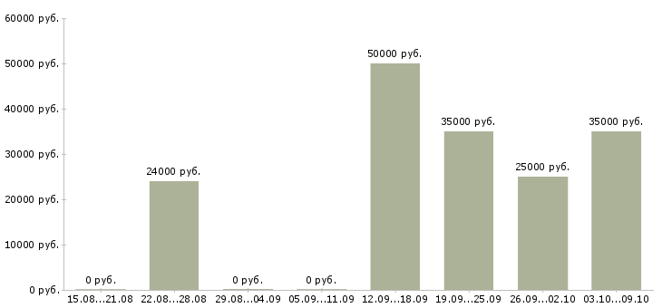 Вакансии менеджер по работе с заказами в Балашихе - Медиана зарплат менеджер по работе с заказами в Балашихе за 2 месяца