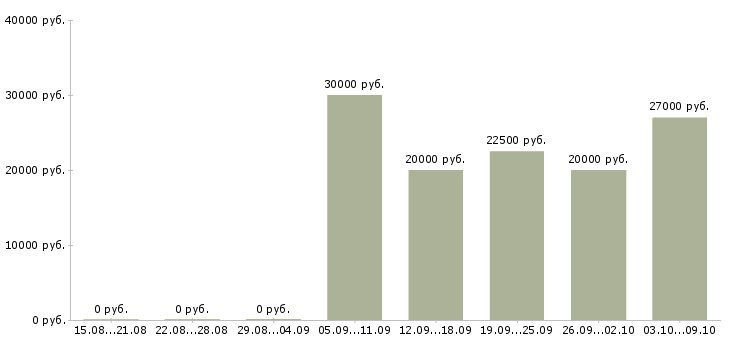 Вакансии менеджер проекта на дому в Калининграде - Медиана зарплат менеджер проекта на дому в Калининграде за 2 месяца