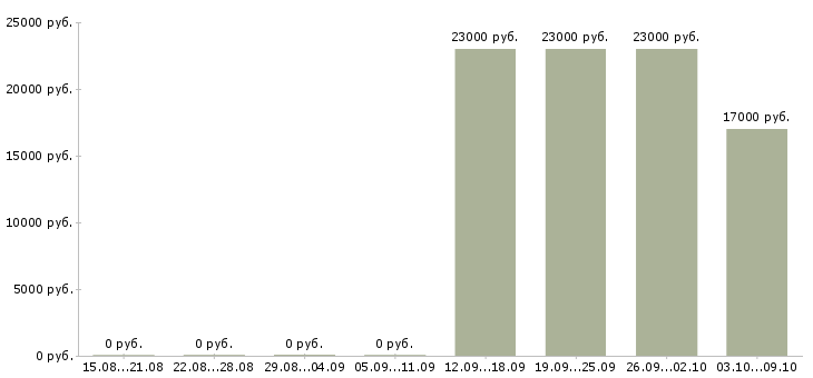 Вакансии менеджер службы персонала в Перми - Медиана зарплат менеджер службы персонала в Перми за 2 месяца