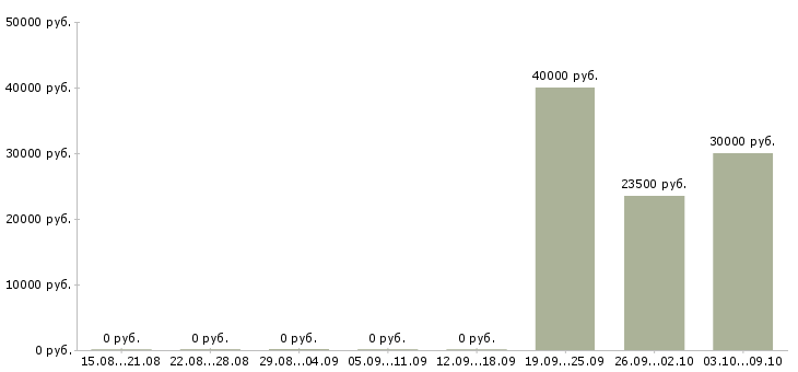 Вакансии менеджер специальных проектов в Новосибирске - Медиана зарплат менеджер специальных проектов в Новосибирске за 2 месяца