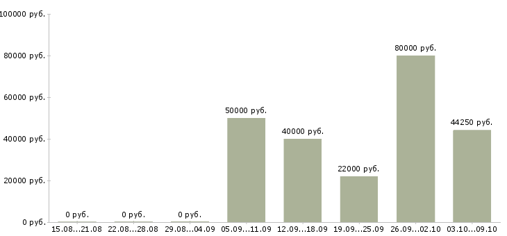 Вакансии мобильный бригадир в Москве - Медиана зарплат мобильный бригадир в Москве за 2 месяца