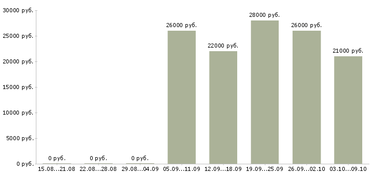 Вакансии мобильный продавец консультант в Уфе - Медиана зарплат мобильный продавец консультант в Уфе за 2 месяца