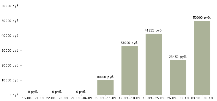 Вакансии на дому для каждого в Саранске - Медиана зарплат на дому для каждого в Саранске за 2 месяца