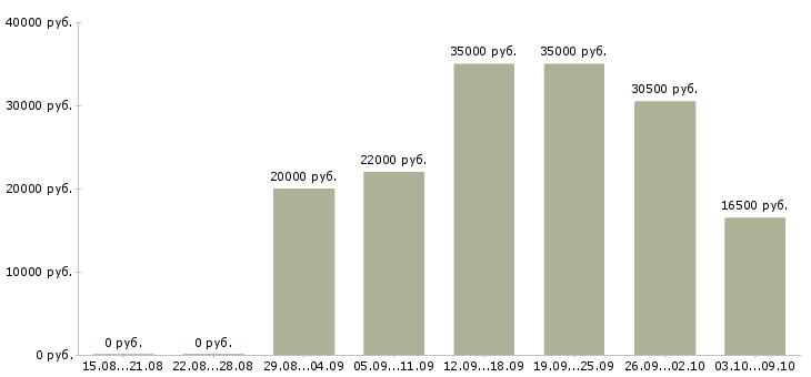 Вакансии обработка заявок на дому в Самаре - Медиана зарплат обработка заявок на дому в Самаре за 2 месяца
