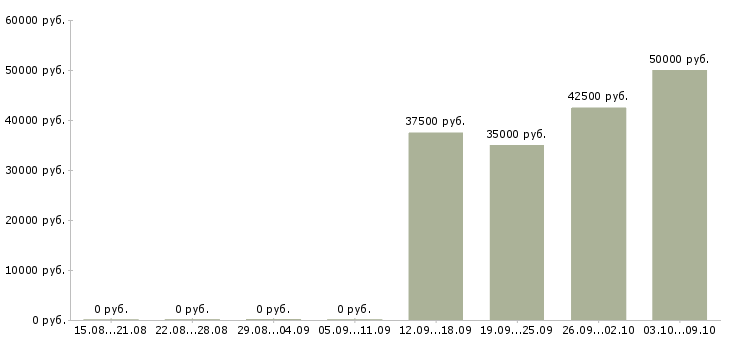 Вакансии помощник по административной работе Санкт-петербург - Медиана зарплат помощник по административной работе Санкт-петербург за 2 месяца