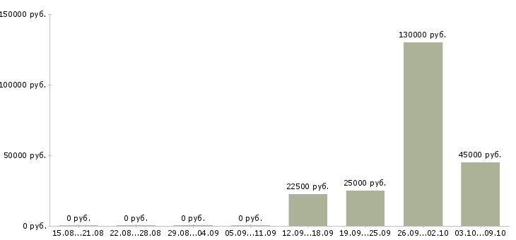 Вакансии приглашаем активных людей в Волгограде - Медиана зарплат приглашаем активных людей в Волгограде за 2 месяца