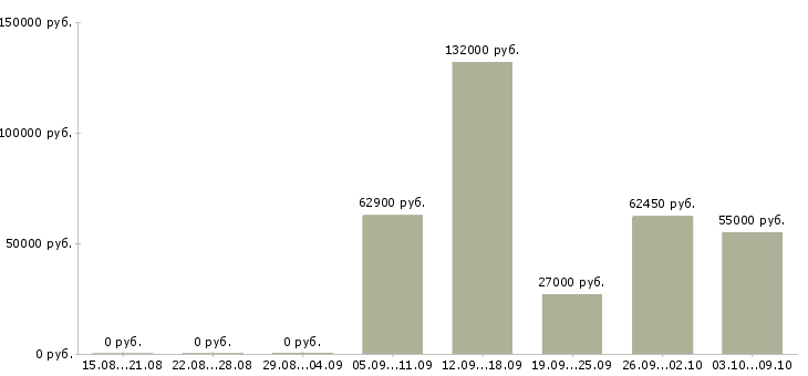 Вакансии работники на склады вахта Нижний новгород - Медиана зарплат работники на склады вахта Нижний новгород за 2 месяца