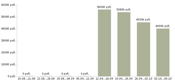 Вакансии рабочий на склад производство в Твери - Медиана зарплат рабочий на склад производство в Твери за 2 месяца