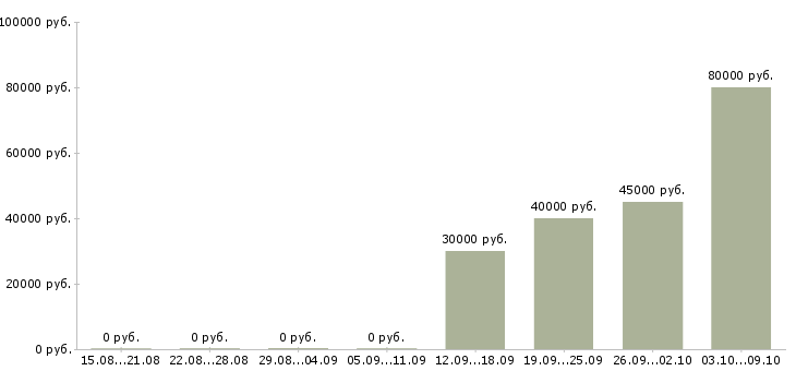 Вакансии руководитель отдела продвижения Нижний новгород - Медиана зарплат руководитель отдела продвижения Нижний новгород за 2 месяца