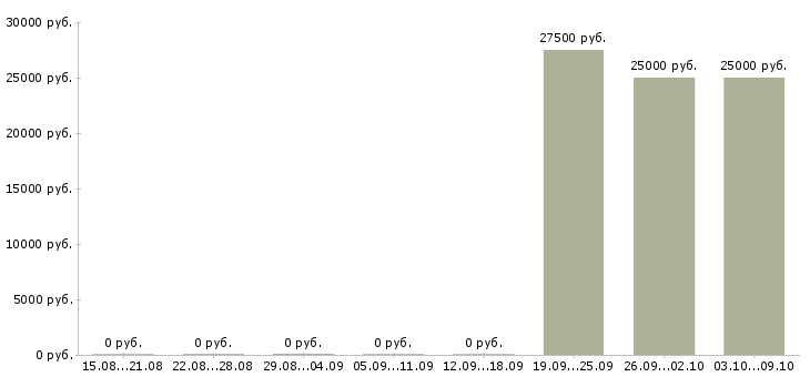 Вакансии с недвижимостью обучение в Липецке - Медиана зарплат с недвижимостью обучение в Липецке за 2 месяца
