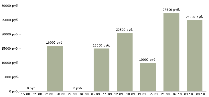 Вакансии с онлайн обучением в Ижевске - Медиана зарплат с онлайн обучением в Ижевске за 2 месяца