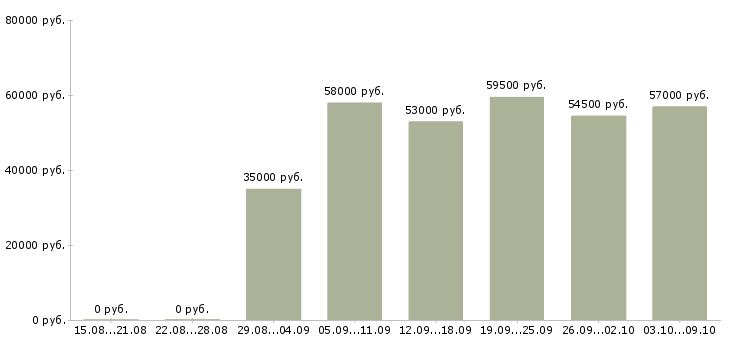 Вакансии сборщик торговой мебели в Москве - Медиана зарплат сборщик торговой мебели в Москве за 2 месяца