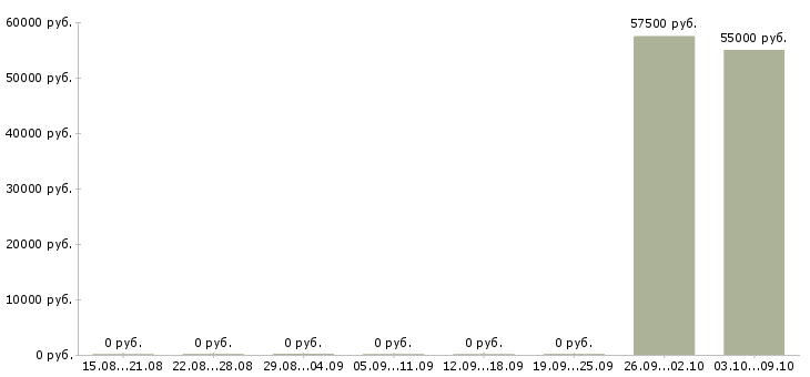 Вакансии сотрудник в офис на телефон в Раменском - Медиана зарплат сотрудник в офис на телефон в Раменском за 2 месяца
