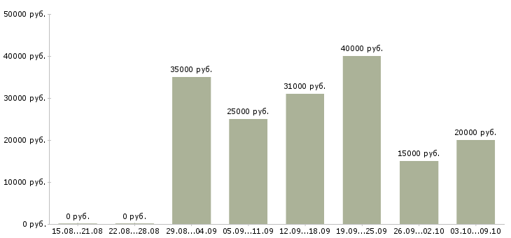 Вакансии сотрудник для работы на пк в Волжском - Медиана зарплат сотрудник для работы на пк в Волжском за 2 месяца