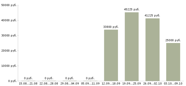 Вакансии сотрудник для работы с персоналом Мордовия - Медиана зарплат сотрудник для работы с персоналом Мордовия за 2 месяца