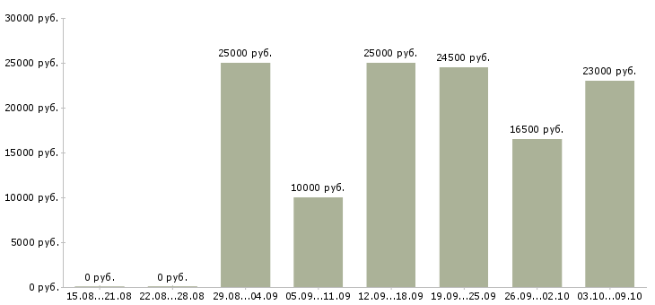 Вакансии сотрудник для работы через интернет Якутия - Медиана зарплат сотрудник для работы через интернет Якутия за 2 месяца